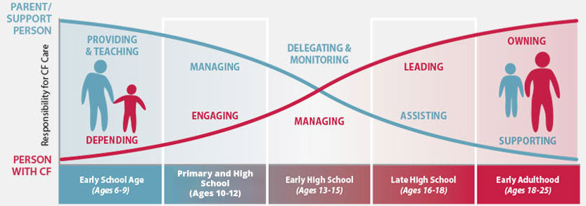 Responsibility for CF care milestones Chart showing CF-related milestones
