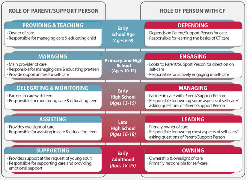 Transfer of CF care to child Chart showing transfer of responsibility for CF care from parent to adult